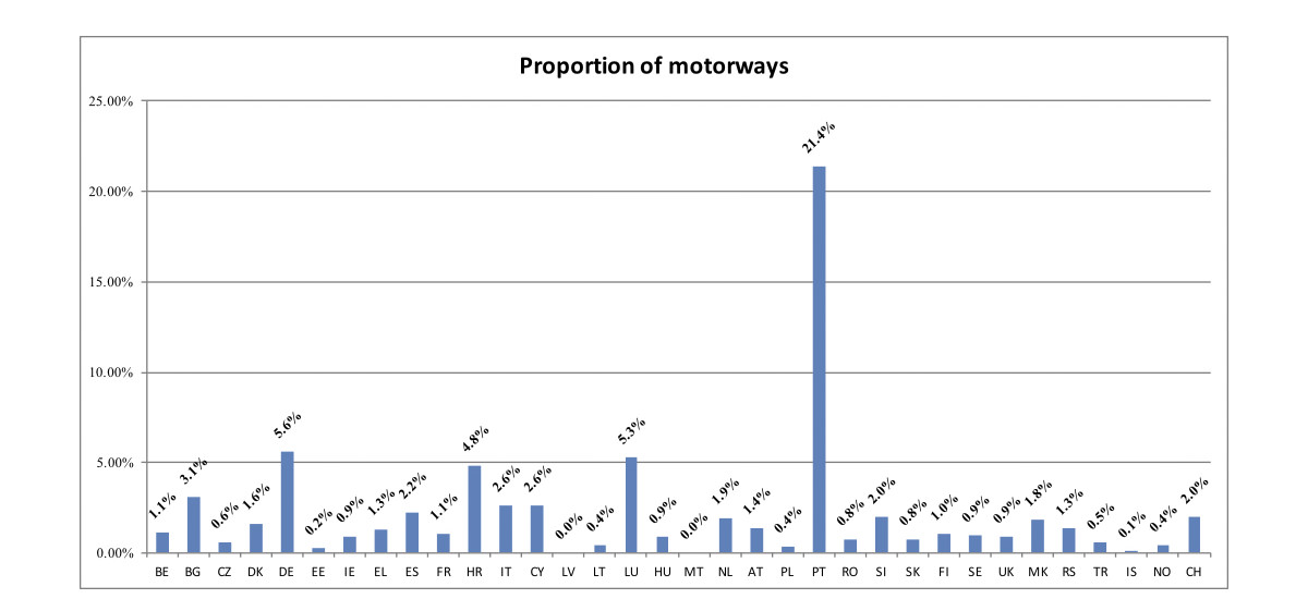 Passenger cars per km of motorway in EU countries, 2014