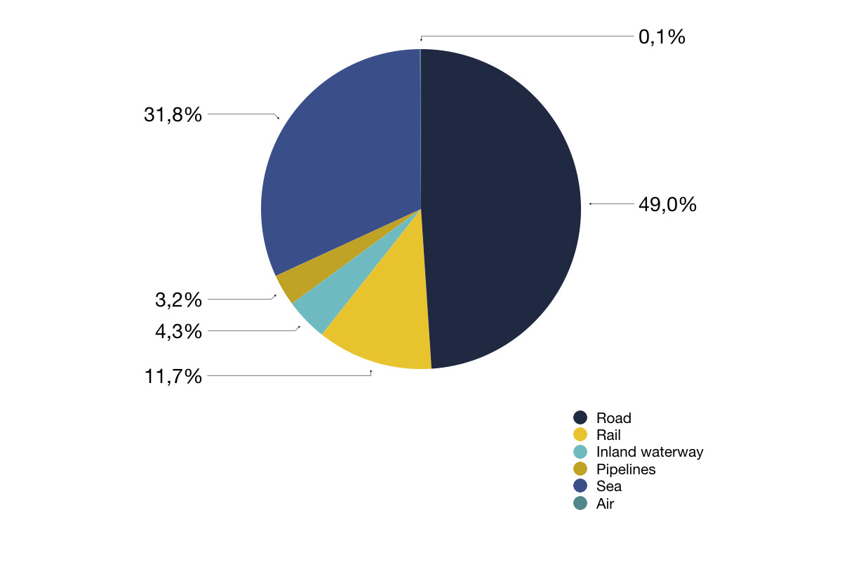 Goods transport by mode in EU 28, 2014 (% of tkm)