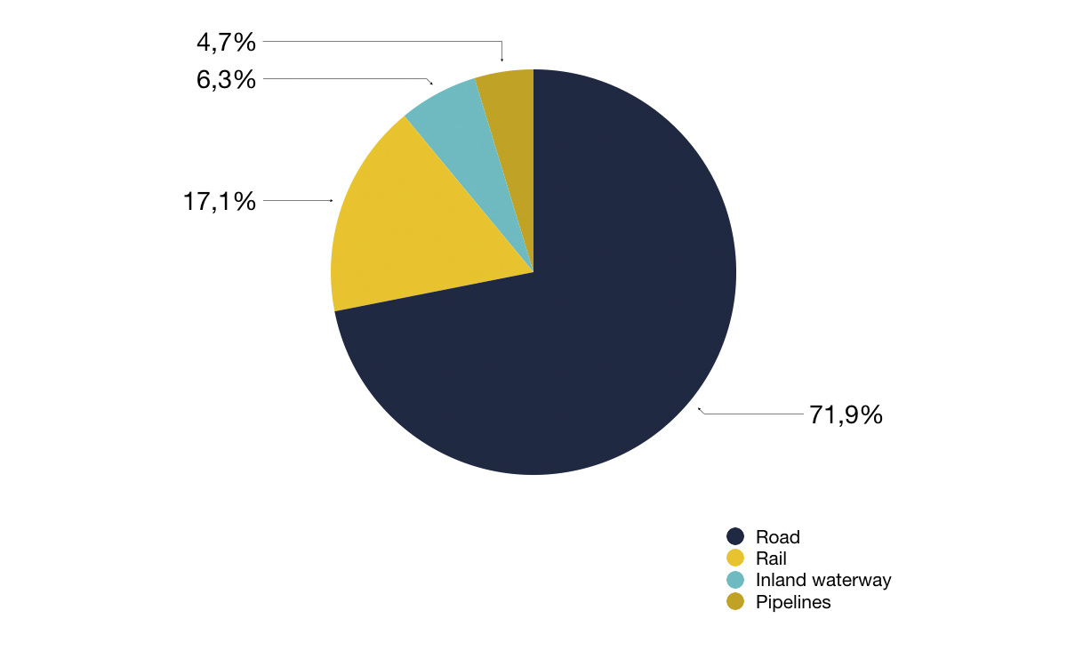 Inland transport modal split in EU 28, 2014 (% of tkm)