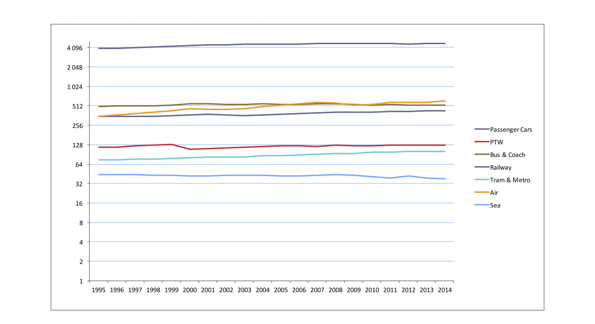 Evolution of passenger transport by mode in EU 28, 1995-2014