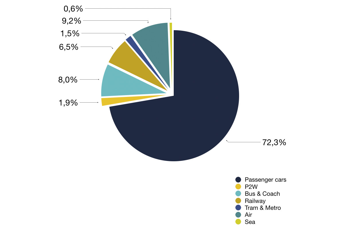 Passenger transport modal split in EU 28, 2014 (pkm in %)