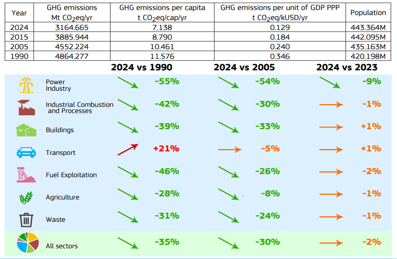 9.8 GHG emissions in EU27 by sector 1990- 2024