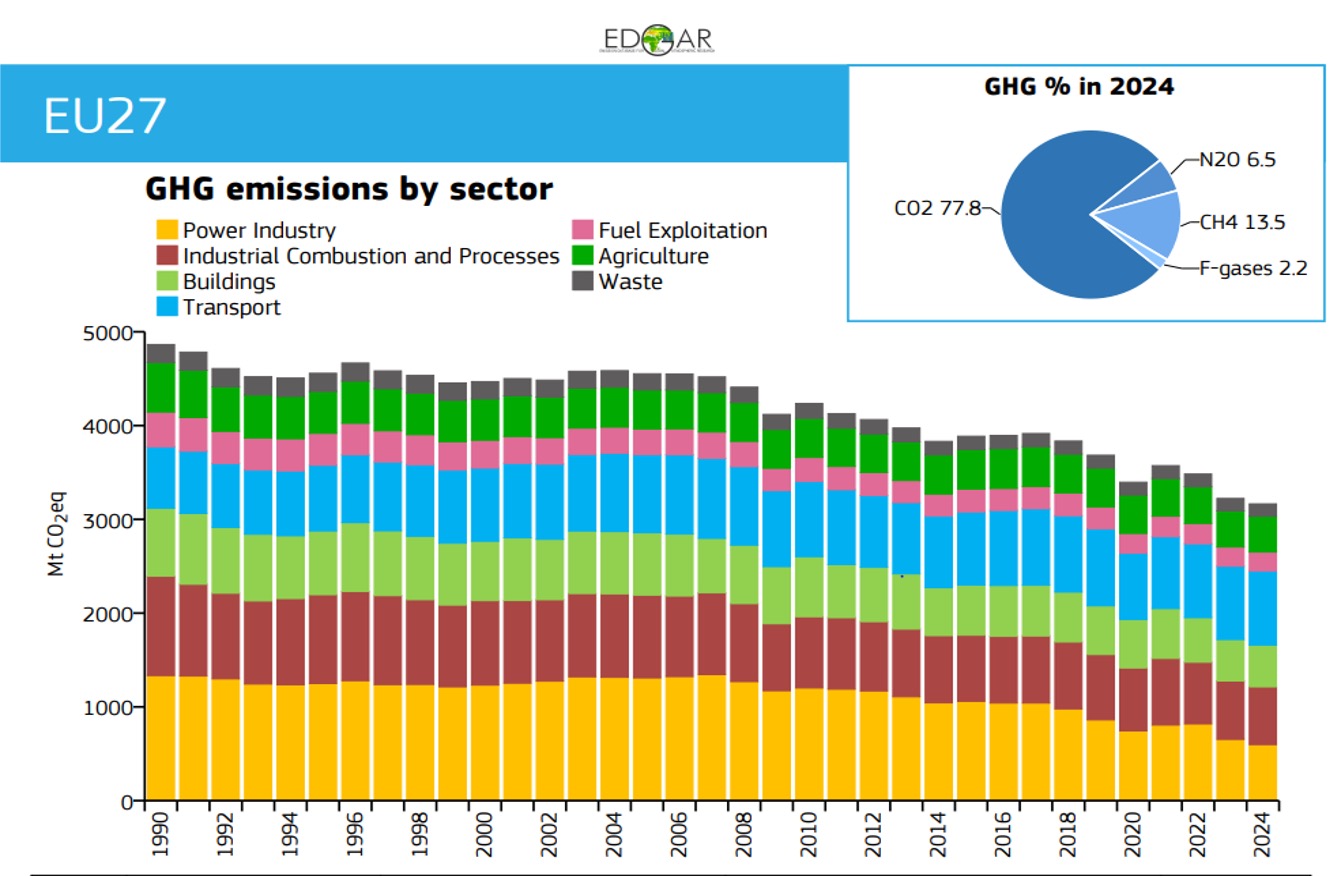 9.8 GHG emissions in EU27 by sector 1990- 2024