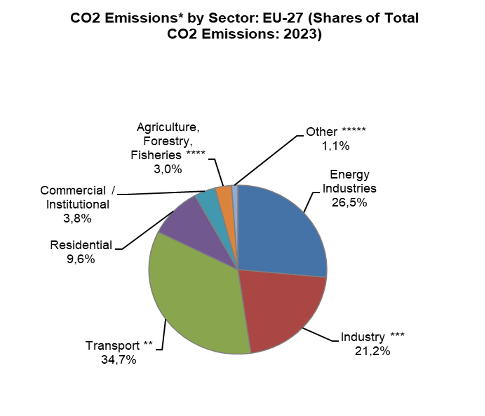 9.9 CO2 emissions by sector in EU* (Mt CO2), 2023